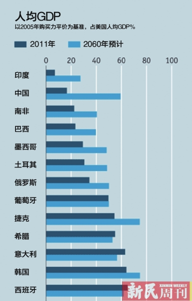 中国gdp经济增长图_2060年中国gdp(2)